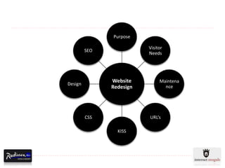 Purpose

                          Visitor
         SEO
                          Needs




               Website         Maintena
Design
               Redesign          nce




         CSS              URL’s

                 KISS
 