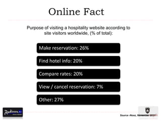 Online Fact
Purpose of visiting a hospitality website according to
        site visitors worldwide, (% of total):


      Make reservation: 26%

      Find hotel info: 20%

      Compare rates: 20%

      View / cancel reservation: 7%

      Other: 27%

                                                Source -Nooz, November 2011
 