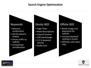 Search Engine Optimization




Keywords                   Onsite SEO            Offsite SEO
• Relevant                 • Page Titles         • Builds image and
  combination              • Meta Descriptions     popularity for
• Site & Industry          • Copy & Content        website
  related                  • 250 words/page      • Increase keyword
• Drives traffic to                                ranking in results
                           • 2-5 % keyword
  website                    density             • Affiliates with other
• Competition                                      sites
                           • Bullet Lists
  consideration
 
