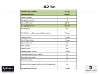 SEO Plan
Activities- SEO Packages                                15 Pages
Review and analysis                                     Quantity
Website analysis                                           1
Competitor Research                                        3
keyword Research                                        16 - 20
On-Page Optimization                                    Quantity
URL Mapping                                               Yes

Title Tag, Keyword, Description, Alt optimization       15 Pages

Internal linking                                        15 Pages
H1 ,H2 Optimization                                     15 Pages
Create Robot.txt                                          Yes
Html Site-Map                                             Yes
Xml Site-Map                                              Yes
Check Duplicate Content                                 15 Pages
Submit Site-Map in search Engines                         Yes
Canonical Issue resolve                                   Yes
Broken Link check                                         Yes

Outbound link check and implement no follow attribute     Yes

URL Rewriting (Optional)                                15 Pages
 