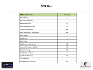 SEO Plan

Off Page Optimization                       Quantity

Article Writing                                6

Press Release Writing                          1

Article Submissions                           30

Press Release Submissions                     10

Directory Submissions                         300

Social Bookmarking submissions                200

Blog Creation                                  1

Blog Writing                                   4

Blog Posting                                   4

Blog Directory Submissions                    20

Approved Article Link Sharing                 60

Blog Link Sharing                             20

Classified Ad Creation                         2

Classified Submissions                        20

Forum Postings                                 5

Search Engine Submissions                     Yes
 