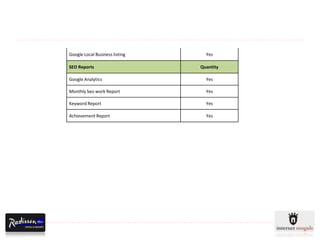 Google Local Business listing     Yes

SEO Reports                     Quantity

Google Analytics                  Yes

Monthly Seo work Report           Yes

Keyword Report                    Yes

Achievement Report                Yes
 