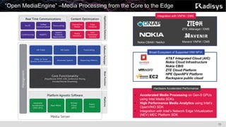 13
“Open MediaEngine” –Media Processing from the Core to the Edge
Nokia CBAM / NetAct
ZTE vManager / EMS
Mavenir VNFM / CMS
AT&T Integrated Cloud (AIC)
Nokia Cloud Infrastructure
Nokia CBIS
ZTE Cloud Platform
HPE OpenNFV Platform
Rackspace public cloud
Integration with VNFM / EMS
Broad Ecosystem of Supported VIM/ NFVI
• Accelerated Media Processing on Gen-9 GPUs
using Intel Media SDKs
• High Performance Media Analytics using Intel’s
OpenVINO SDK
• Integration with Intel’s Network Edge Virtualization
(NEV) MEC Platform SDK
Hardware Accelerated Performance
 