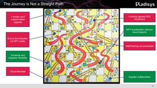 16
The Journey is Not a Straight Path
Cloud Mandate
1 vendor can’t
support latest
upgrade
Funding rejected ROI
insufficient
End to End Solution
not NFV ready
Staff training not scheduled
NFV acceleration reduces
cloud footprint
Supplier collaboration
Schedule and
migration flexibility
 