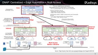 30
ONAP: Centralized + Edge Automation + Multi Access
Source: “Edge Scoping” https://wiki.onap.org/pages/editpage.action?pageId=28381325
Core
Edge
Internal
External
Partner
Multi Access
Mobile + Wireline
 