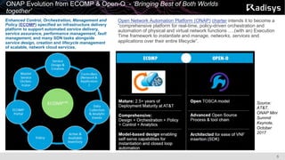 5
ONAP Evolution from ECOMP & Open-O - ‘Bringing Best of Both Worlds
together’
Open Network Automation Platform (ONAP) charter intends it to become a
“comprehensive platform for real-time, policy-driven orchestration and
automation of physical and virtual network functions ….(with an) Execution
Time framework to instantiate and manage, networks, services and
applications over their entire lifecycle”.
Source:
AT&T,
ONAP Mini
Summit
Keynote,
October
2017
Enhanced Control, Orchestration, Management and
Policy (ECOMP) specified an infrastructure delivery
platform to support automated service delivery,
service assurance, performance management, fault
management, and many SDN tasks alongside
service design, creation and lifecycle management
of scalable, network cloud services.
 