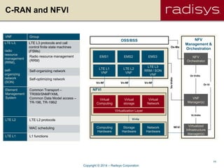 11
C-RAN and NFVI
OSS/BSS
Os-Ma
Ve-Vnfm
Virtual
Computing
Virtual
Network
Virtual
storage
Virtualization Layer
Hardware
Resources
NFVI
VI-Ha
Nf-Vi
NFV
Management &
Orchestration
Computing
Hardware
Network
Hardware
Storage
Hardware
Vn-Nf Vn-Nf Vn-Nf
EMS1 EMS3EMS2
LTE L1
VNF
LTE L3
RRM / SON
VNF
LTE L2
VNF
NFV
Orchestrator
VNF
Manager(s)
Virtualized
Infrastructure
Manager(s)
Or-Vnfm
Vi-Vnfm
Or-Vi
VNF Group
LTE L3,
radio
resource
management
(RRM),
self-
organizing
network
(SON)
LTE L3 protocols and call
control finite state machines
(FSMs)
Radio resource management
(RRM)
Self-organizing network
Self-optimizing network
Element
Management
System
Common Transport –
TR069/SNMP/XML
Common Data Model access –
TR-196, TR-196i2
LTE L2 LTE L2 protocols
MAC scheduling
LTE L1 L1 functions
Copyright © 2014 – Radisys Corporation
 