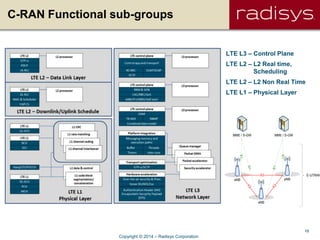 13
C-RAN Functional sub-groups
 LTE L3 – Control Plane
 LTE L2 – L2 Real time,
Scheduling
 LTE L2 – L2 Non Real Time
 LTE L1 – Physical Layer
eNB
MME / S-GW MME / S-GW
eNB
eNB
S1
S1
S1
S1
X2
X2
X2
E-UTRAN
Copyright © 2014 – Radisys Corporation
 