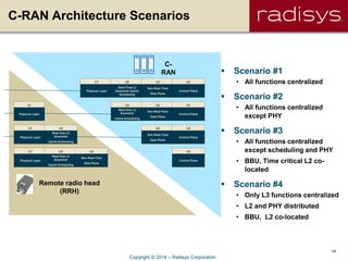 14
C-RAN Architecture Scenarios
 Scenario #1
• All functions centralized
 Scenario #2
• All functions centralized
except PHY
 Scenario #3
• All functions centralized
except scheduling and PHY
• BBU, Time critical L2 co-
located
 Scenario #4
• Only L3 functions centralized
• L2 and PHY distributed
• BBU, L2 co-located
Copyright © 2014 – Radisys Corporation
C-
RAN
L1
Physical Layer
L2
Real-Time L2
Downlink/ Uplink
Scheduling
L2
Non-Real-Time
Data Plane
L3
Control Plane
L2
Real-time L2
Downlink/
Uplink Scheduling
L2
Non-Real-Time
Data Plane
L3
Control Plane
L2
Non-Real-Time
Data Plane
L3
Control Plane
L3
Control Plane
L1
Physical Layer
L1
Physical Layer
L2
Real-time L2
Downlink/
Uplink Scheduling
L1
Physical Layer
L2
Real-time L2
Downlink/
Uplink Scheduling
L2
Non-Real-Time
Data Plane
Remote radio head
(RRH)
 