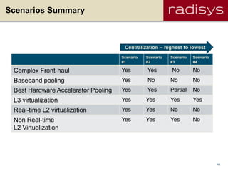 15
Scenarios Summary
Scenario
#1
Scenario
#2
Scenario
#3
Scenario
#4
Complex Front-haul Yes Yes No No
Baseband pooling Yes No No No
Best Hardware Accelerator Pooling Yes Yes Partial No
L3 virtualization Yes Yes Yes Yes
Real-time L2 virtualization Yes Yes No No
Non Real-time
L2 Virtualization
Yes Yes Yes No
Centralization – highest to lowest
 