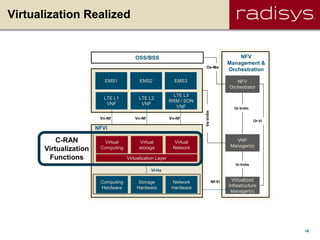 18
Virtualization Realized
OSS/BSS
Os-Ma
Ve-Vnfm
Virtual
Computing
Virtual
Network
Virtual
storage
Virtualization Layer
Hardware
Resources
NFVI
VI-Ha
Nf-Vi
NFV
Management &
Orchestration
Computing
Hardware
Network
Hardware
Storage
Hardware
Vn-Nf Vn-Nf Vn-Nf
EMS1 EMS3EMS2
LTE L1
VNF
LTE L3
RRM / SON
VNF
LTE L2
VNF
NFV
Orchestrator
VNF
Manager(s)
Virtualized
Infrastructure
Manager(s)
Or-Vnfm
Vi-Vnfm
Or-Vi
C-RAN
Virtualization
Functions
 