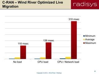 20
C-RAN – Wind River Optimized Live
Migration
110 msec
136 msec
310 msec
No load CPU load CPU / Network load
Minimum
Average
Maximum
Copyright © 2014 – Wind River / Radisys
 