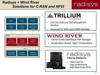 23
Radisys + Wind River
Solutions for C-RAN and NFVI
Virtual
Computing
Virtual
Network
Virtual
storage
Virtualization Layer
Hardware
Resources
NFVI
VI-Ha
Computing
Hardware
Network
Hardware
Storage
Hardware
EMS1 EMS3EMS2
LTE L1
VNF
LTE L3
RRM / SON
VNF
LTE L2
VNF
T-Series Platforms
• Optimized for
high performance
Intel Multi-Core NFVI
• Carrier Grade OpenStack VNF Manager
• Accelerated vSwitch, Open Virtualizations
• Full LTE FDD and TDD eNodeB SW
Solution
• Designed for SON and C-RAN flexibility
 