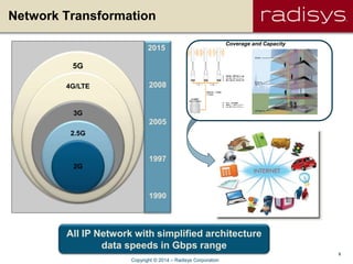 5
Network Transformation
5G
4G/LTE
3G
2.5G
2G
2015
2008
2005
1997
1990
All IP Network with simplified architecture
data speeds in Gbps range
Copyright © 2014 – Radisys Corporation
Coverage and Capacity
 