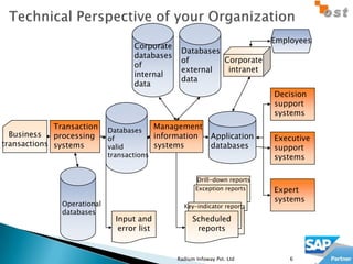 Employees
                                    Corporate
                                                  Databases
                                    databases
                                                  of        Corporate
                                    of
                                                  external   intranet
                                    internal
                                                  data
                                    data
                                                                             Decision
                                                                             support
                                                                             systems
             Transaction     Databases
                                             Management
  Business   processing                   information         Application    Executive
                             of
transactions systems         valid        systems             databases      support
                             transactions                                    systems

                                                        Drill-down reports
                                                        Exception reports    Expert
                                                                             systems
               Operational                         Key-indicator reports
               databases                              Demand reports
                               Input and               Scheduled
                                error list              reports


                                                 Radium Infoway Pvt. Ltd         6
 