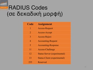 Radius Server Greek | PDF