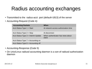 2015-05-12 Roberto Innocente inno@sissa.it 15
Radius accounting exchanges
●
Transmitted to the radius-acct port (default=1813) of the server
●
Accounting-Request (Code 4):
–
●
Accounting-Response (Code 5)
● On Unix/Linux radiusd accounting daemon is a son of radiusd authorization
daemon
Accounting Packets When
Acct-Status-Type 1 = Start At network access authorization time
Acct-Status-Type 2 = Stop At disconnect
Acct-Status-Type 3 = Interim-Update When authenticator has news about
client
Acct-Status-Type 7 = Accounting on
Acct-Status-Type 8 = Accounting off
 