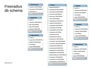 2015-05-12 Roberto Innocente inno@sissa.it 22
Freeradius
db schema
 