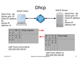 2015-05-12 Roberto Innocente inno@sissa.it 27
Dhcp
0
s
1
s
68 6
7
Dhcp request
SI
P
1
s
6
7
6
8
Dhcp reply
Client Port 68
Server port 67
Client IP address
0s
Server IP
address 1s
Client Port 68
Server port 67
Client IP address
1s
Server IP
address SIP
DHCP Client DHCP Server
C
I
P
S
I
P
C
P
S
P
S
I
P
C
I
P
S
P
C
P
UDP From 0.0.0.0.68 to
255.255.255.255.67
UDP From SIP.67 to
255.255.255.255.68
 