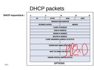 2015-05-12 Roberto Innocente inno@sissa.it 31
DHCP packets
DHCP request / ack :
Options
DHCP request/ack :
OPTIONS
 