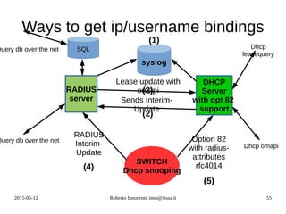 2015-05-12 Roberto Innocente inno@sissa.it 55
Ways to get ip/username bindings
DHCP
Server
with opt 82
support
RADIUS
server
SWITCH
Dhcp snooping
syslog
Option 82
with radius-
attributes
rfc4014
RADIUS
Interim-
Update
Lease update with
omapi
Sends Interim-
Update
Dhcp
leasequery
(1)
(2)
(3)
(4)
(5)
Dhcp omapi
Query db over the net
SQLQuery db over the net
 