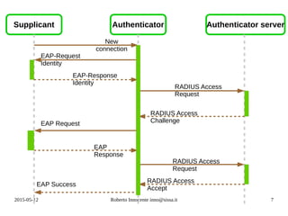 2015-05-12 Roberto Innocente inno@sissa.it 7
AuthenticatorSupplicant Authenticator server
New
connection
EAP-Request
Identity
EAP-Response
Identity
RADIUS Access
Request
RADIUS Access
ChallengeEAP Request
EAP
Response
RADIUS Access
Request
RADIUS Access
Accept
EAP Success
 