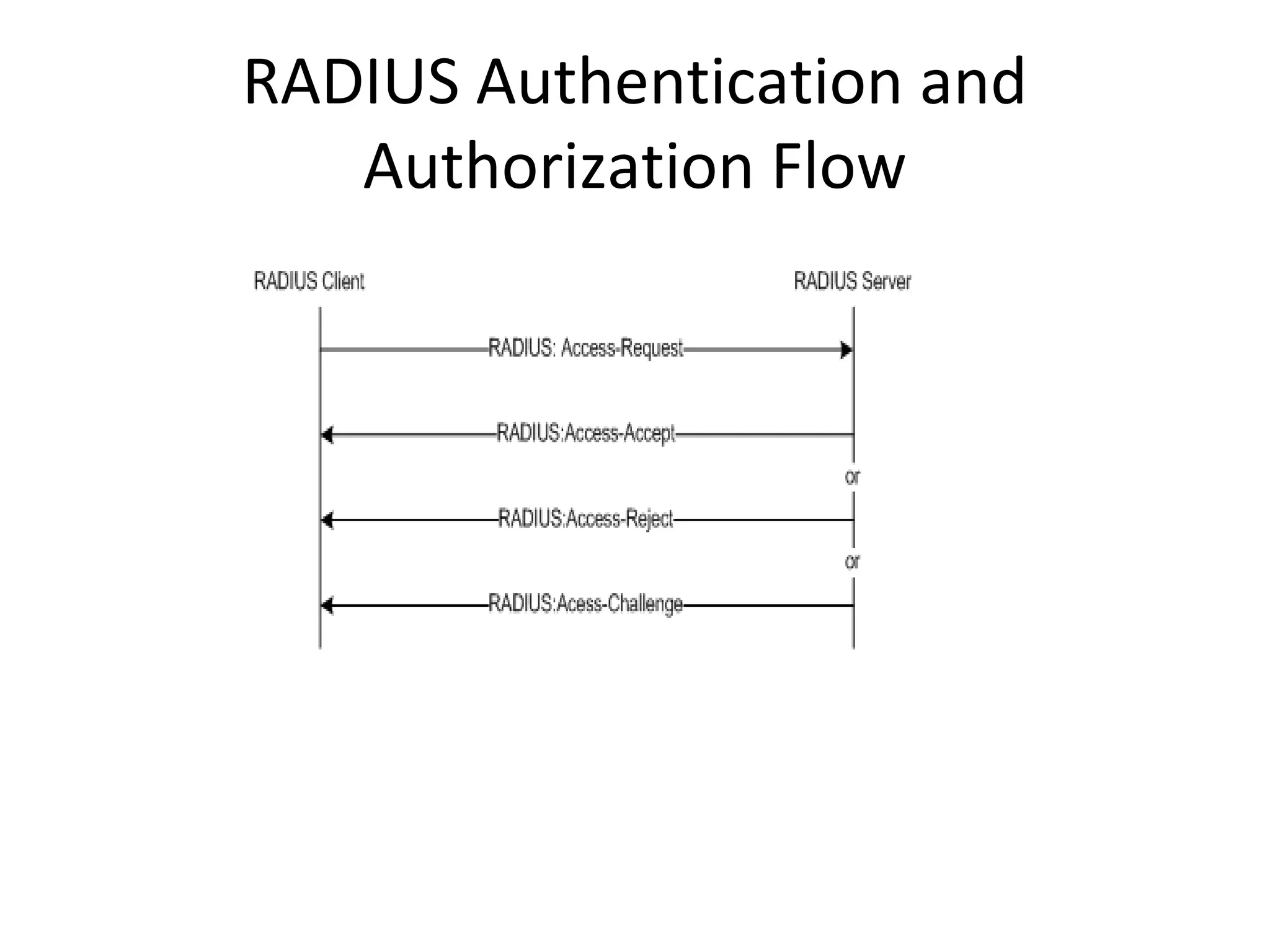 RADIUS Authentication and
Authorization Flow
 