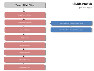 Single Phase EMI FilterSingle Phase EMI Filter
Military EMI FilterMilitary EMI Filter
DC EMI FilterDC EMI Filter
Three Phase Three Phase EMI Filters - WyeThree Phase Three Phase EMI Filters - Wye
Three Phase EMI FilterThree Phase EMI Filter
Three Phase Three Phase EMI Filters - DeltaThree Phase Three Phase EMI Filters - Delta
Medical EMI FilterMedical EMI Filter
Inverter EMI FilterInverter EMI Filter
Tempest EMI FilterTempest EMI Filter
IEC Inlet EMI FilterIEC Inlet EMI Filter
Types of EMI FilterTypes of EMI Filter
 