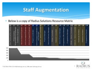 Staff Augmentation
    • Below is a copy of Radius Solutions Resource Matrix




T: 02 9016 7934 | E: info@radiussg.com.au | W: www.radiussg.com.au   5
 