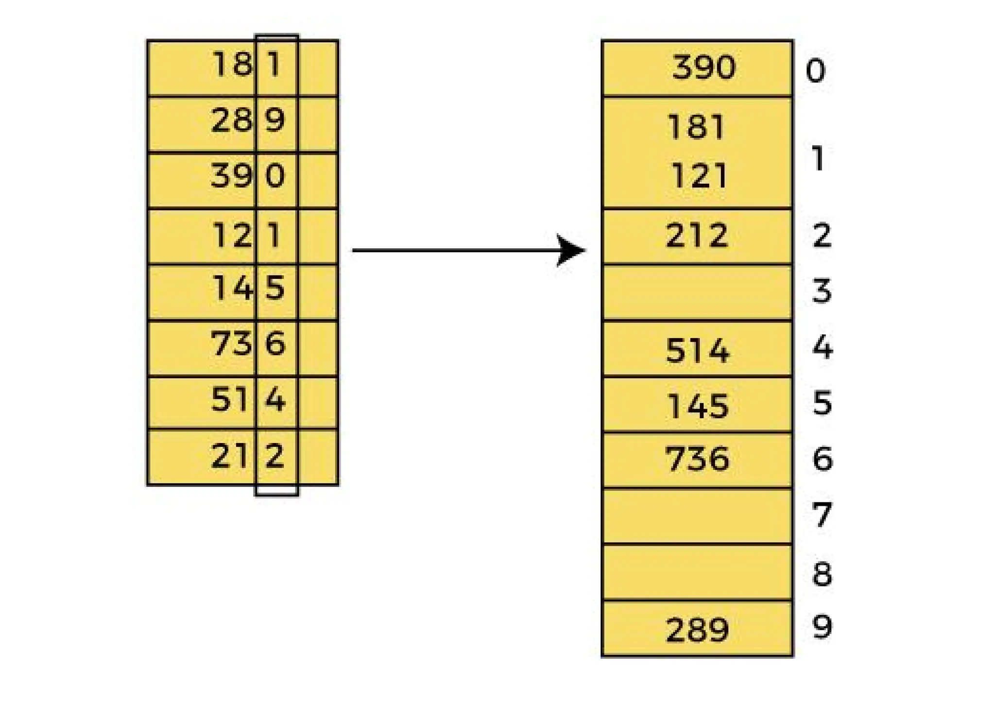 What is radix sort in Java programming ? | PPT