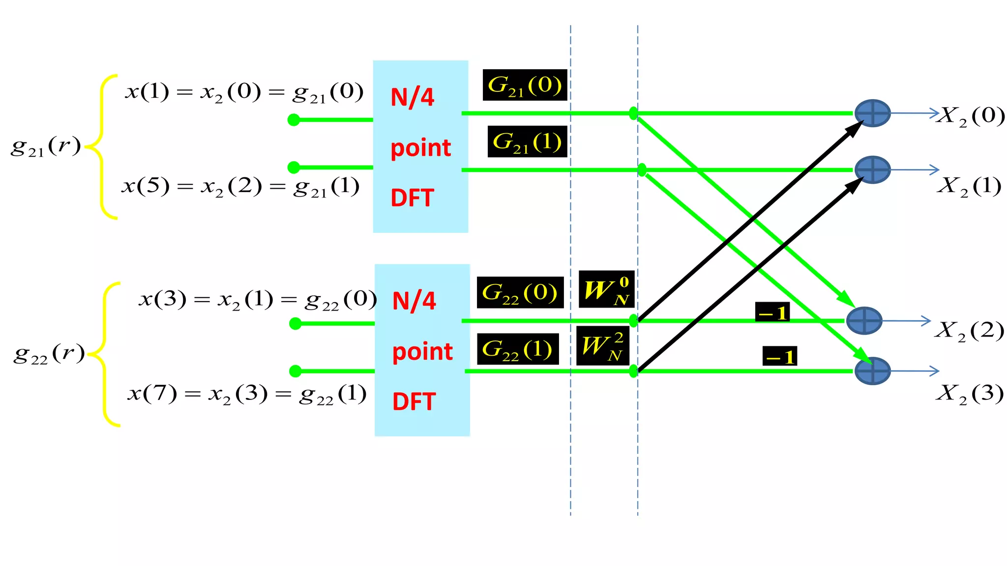 Radix-2 DIT FFT | PPTX