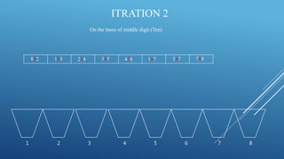 ITRATION 2
123 788567345234 456862
1 2 3 4 5 6 7 8
167
On the basis of middle digit (Ten)
 