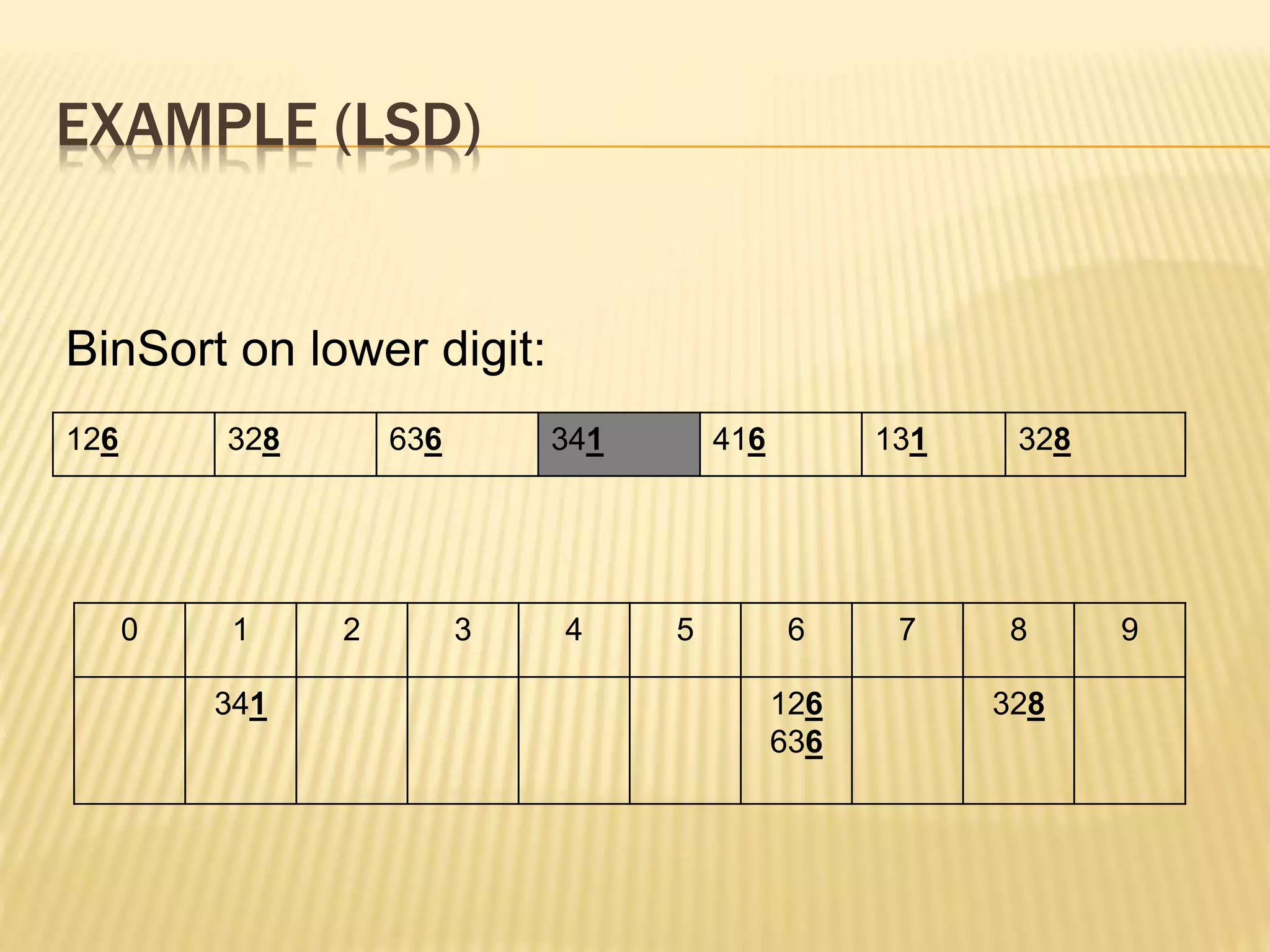 EXAMPLE (LSD)
126 328 636 341 416 131 328
BinSort on lower digit:
0 1 2 3 4 5 6 7 8 9
341 126
636
328
 