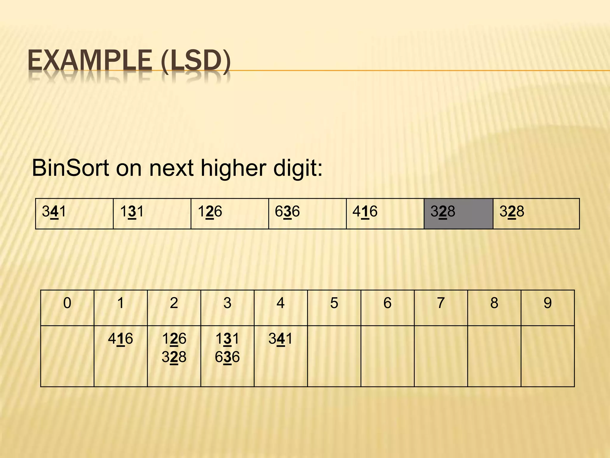 EXAMPLE (LSD)
BinSort on next higher digit:
0 1 2 3 4 5 6 7 8 9
416 126
328
131
636
341
341 131 126 636 416 328 328
 