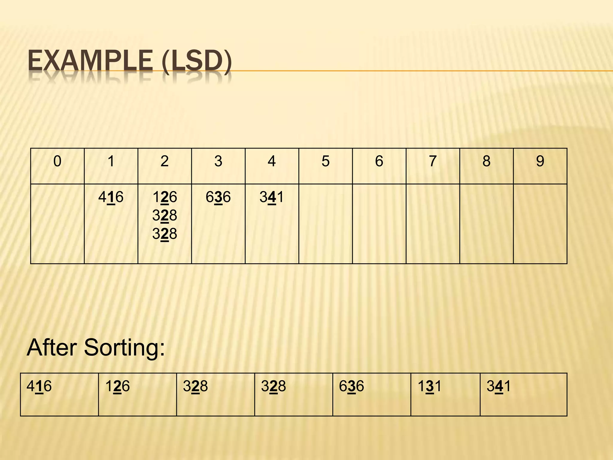 EXAMPLE (LSD)
416 126 328 328 636 131 341
After Sorting:
0 1 2 3 4 5 6 7 8 9
416 126
328
328
636 341
 