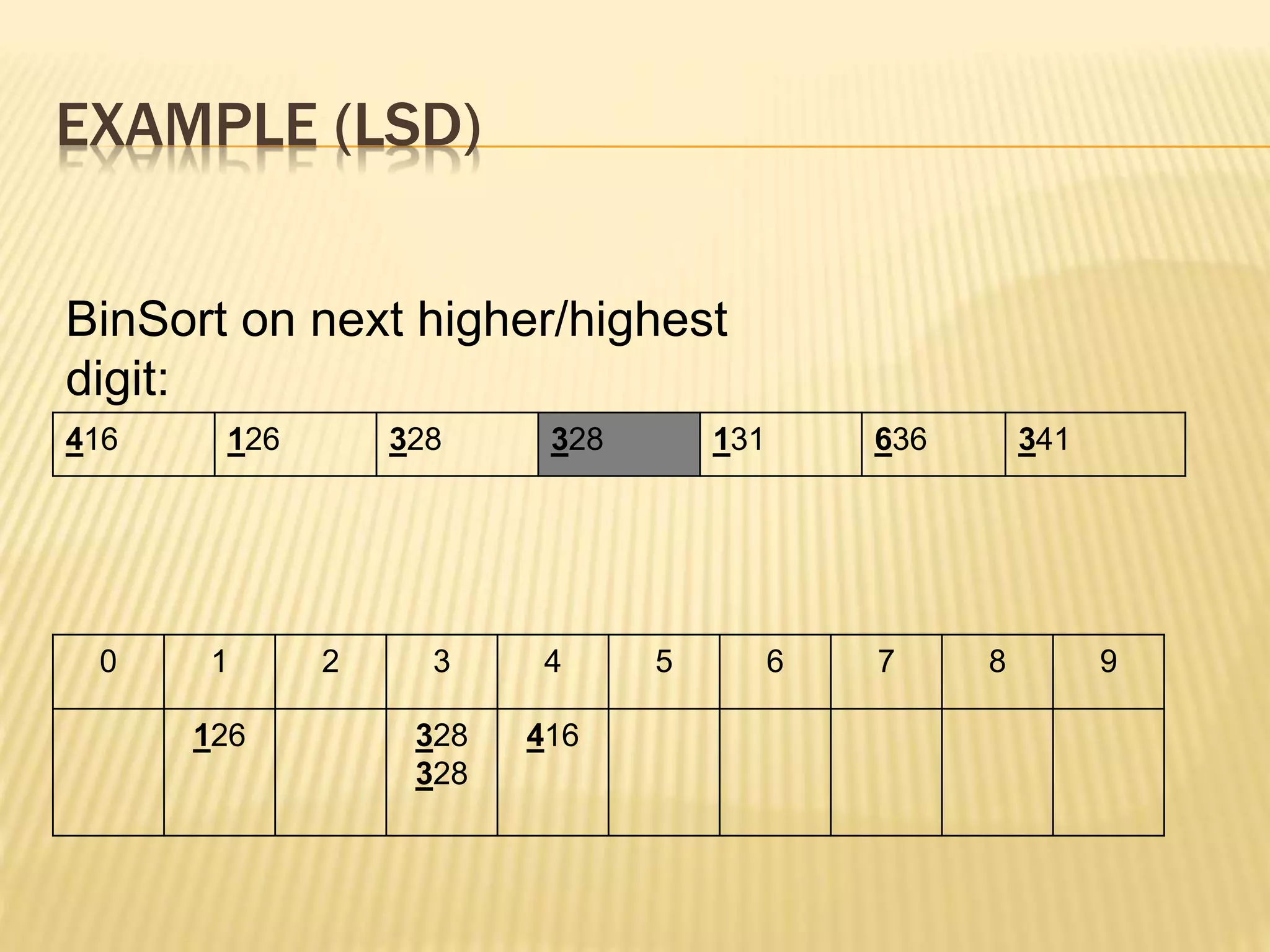 EXAMPLE (LSD)
416 126 328 328 131 636 341
BinSort on next higher/highest
digit:
0 1 2 3 4 5 6 7 8 9
126 328
328
416
 