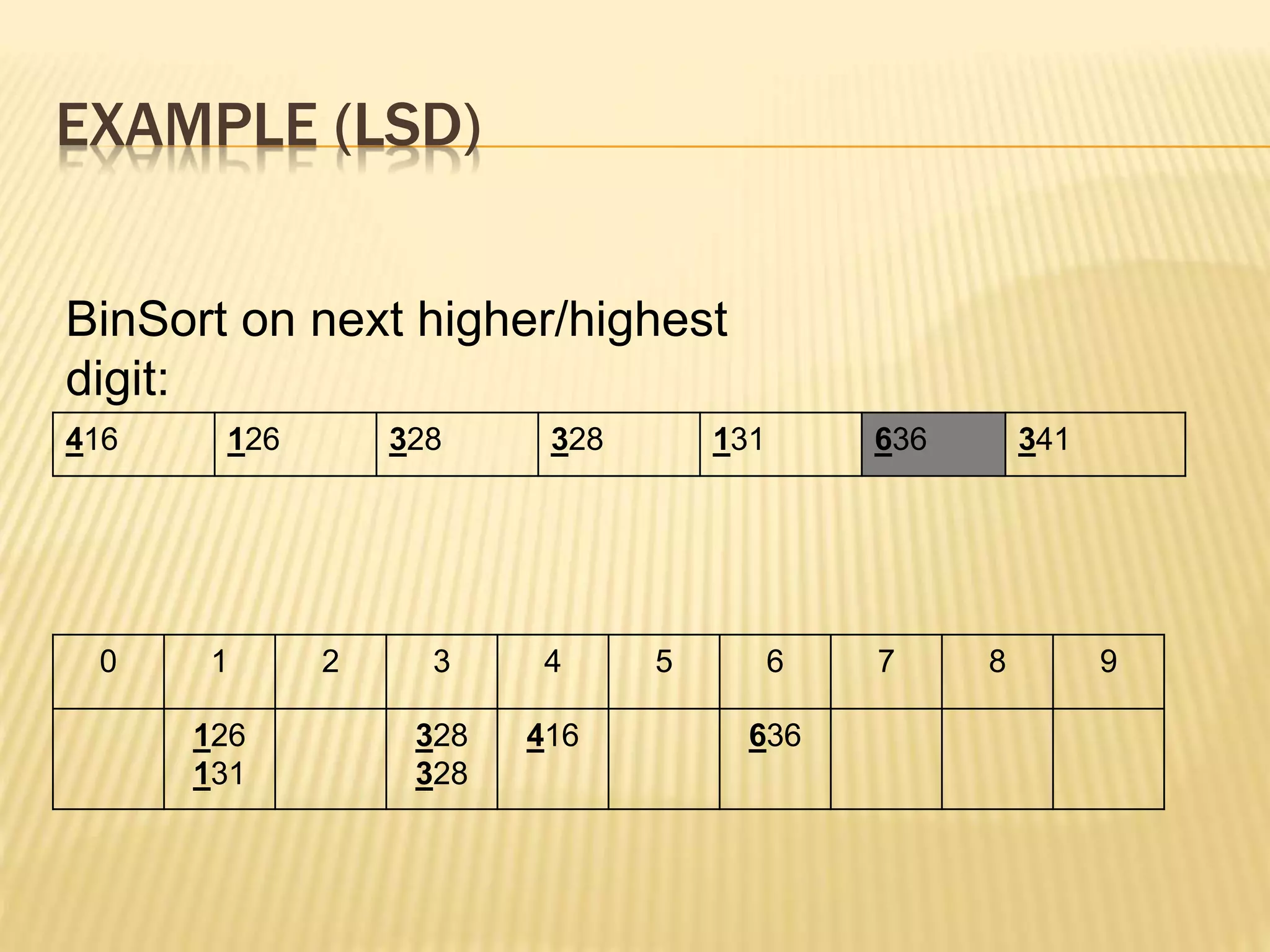 EXAMPLE (LSD)
416 126 328 328 131 636 341
BinSort on next higher/highest
digit:
0 1 2 3 4 5 6 7 8 9
126
131
328
328
416 636
 