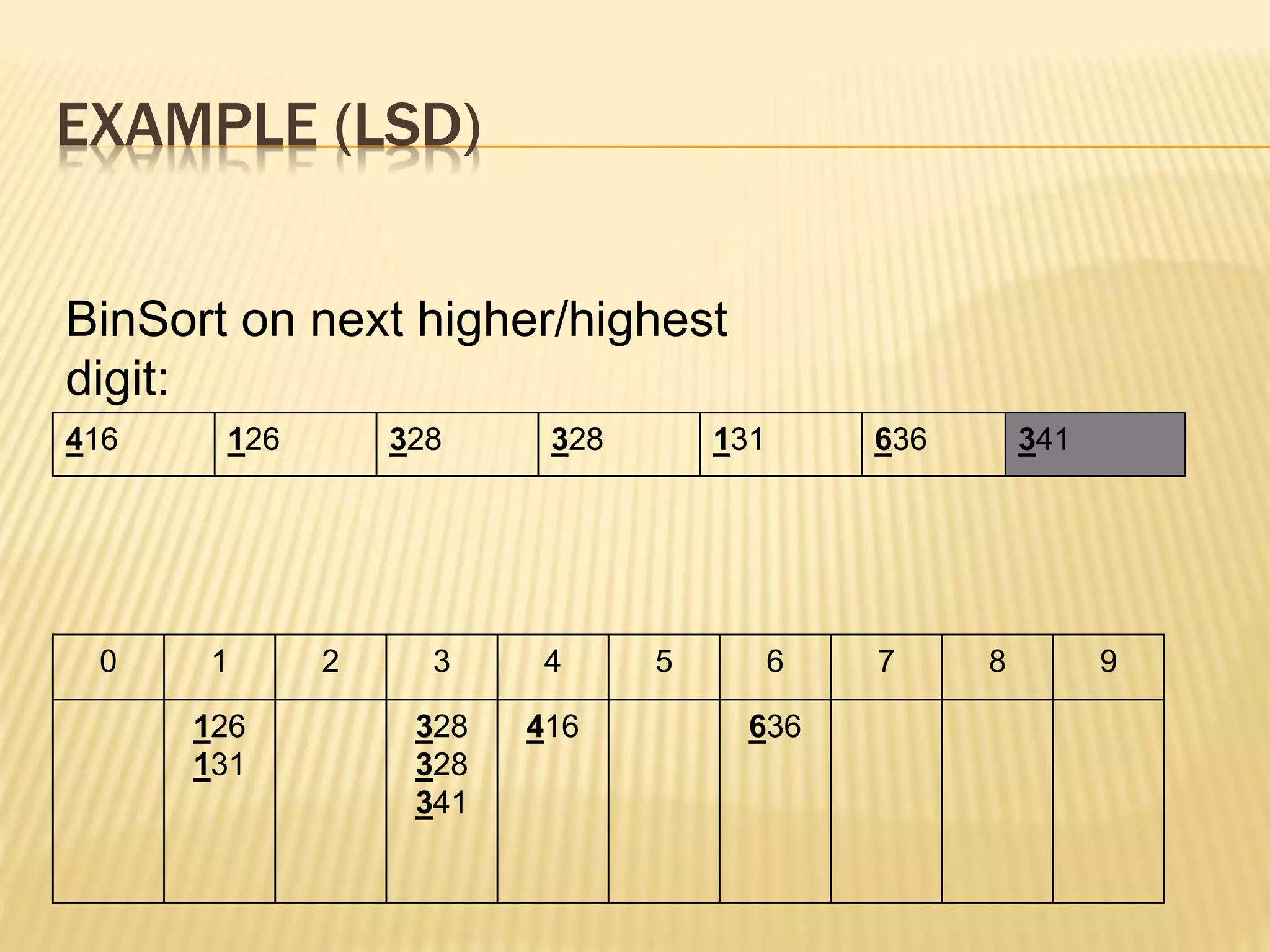 EXAMPLE (LSD)
416 126 328 328 131 636 341
BinSort on next higher/highest
digit:
0 1 2 3 4 5 6 7 8 9
126
131
328
328
341
416 636
 