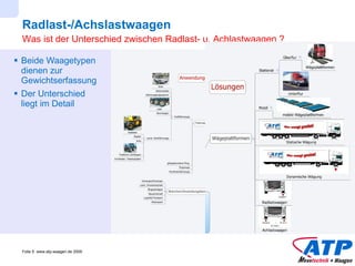 Radlast-/Achslastwaagen Beide Waagetypen dienen zur Gewichtserfassung Der Unterschied liegt im Detail Was ist der Unterschied zwischen Radlast- u. Achlastwaagen ? 