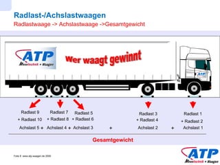 Radlast-/Achslastwaagen Radlast 5 + Radlast 6 Achslast 3 Radlast 7 + Radlast 8 Achslast 4 Radlast 9 + Radlast 10 Achslast 5 Radlast 3 + Radlast 4 Achslast 2 Radlast 1 + Radlast 2 Achslast 1 + + + + Gesamtgewicht Radlastwaage -> Achslastwaage ->Gesamtgewicht Wer waagt gewinnt 