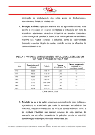 20
Este material deve ser utilizado apenas como parâmetro de estudo deste Programa. Os créditos deste conteúdo são dados aos seus respectivos autores
diminuição da produtividade dos solos, perda de biodiversidade,
assoreamento de corpos hídricos, etc.
4. Poluição marinha: a poluição marinha está se agravando cada vez mais
devido a: descargas de esgotos domésticos e industriais por meio de
emissários submarinos, desastres ecológicos de grandes proporções,
como naufrágio de petroleiros, acúmulo de metais pesados no sedimento
marinho nas regiões costeiras e estuários, perda de biodiversidade
(exemplo: espécies frágeis de corais), poluição térmica de efluentes de
usinas nucleares e etc.
TABELA 1 - VARIAÇÃO DO CRESCIMENTO POPULACIONAL ESTIMADO EM
1992, PARA O PERÍODO DE 1965 A 2025
FONTE: Sebrae, 2004
5. Poluição do ar e do solo: ocasionada principalmente pelas indústrias,
agroindústria e automóveis, por meio de emissões atmosféricas das
indústrias, disposição inadequada de resíduos sólidos (exemplo: lixões) e
de resíduos industriais que causam poluição do solo, acúmulo de
aerossóis na atmosfera proveniente da poluição veicular e industrial,
contaminação do solo por pesticidas e herbicidas, etc.
 