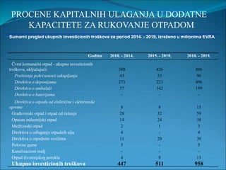 PROCENE KAPITALNIH ULAGANJA U DODATNE
KAPACITETE ZA RUKOVANJE OTPADOM
Sumarni pregled ukupnih investicionih troškova za period 2014. - 2019, izraženo u milionima EVRA
Godina 2010. - 2014. 2015. - 2019. 2010. - 2019.
Čvrst komunalni otpad - ukupno investicionih
troškova, uključujući: 380 426 806
Proširenje pokrivenosti sakupljanja 43 53 96
Direktiva o deponijama 273 223 496
Direktiva o ambalaži 57 142 199
Direktiva o baterijama - - -
Direktiva o otpadu od električne i elektronske
opreme 8 8 15
Građevinski otpad i otpad od rušenja 28 32 59
Opasan industrijski otpad 14 24 38
Medicinski otpad 2 1 3
Direktiva o odlaganju otpadnih ulja 4 - 4
Direktiva o otpadnim vozilima 11 20 30
Polovne gume 5 - 5
Kanalizacioni mulj - - -
Otpad životinjskog porekla 4 8 13
Ukupno investicionih troškova 447 511 958
 