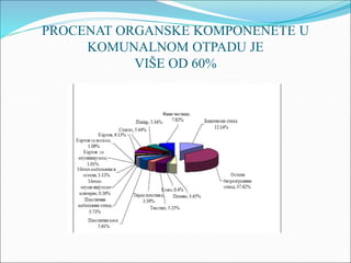 PROCENAT ORGANSKE KOMPONENETE U
KOMUNALNOM OTPADU JE
VIŠE OD 60%
 
