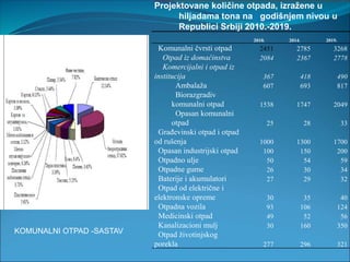 Projektovane količine otpada, izražene u
hiljadama tona na godišnjem nivou u
Republici Srbiji 2010.-2019.
2010. 2014. 2019.
Komunalni čvrsti otpad 2451 2785 3268
Otpad iz domaćinstva 2084 2367 2778
Komercijalni i otpad iz
institucija 367 418 490
Ambalaža 607 693 817
Biorazgradiv
komunalni otpad 1538 1747 2049
Opasan komunalni
otpad 25 28 33
Građevinski otpad i otpad
od rušenja 1000 1300 1700
Opasan industrijski otpad 100 150 200
Otpadno ulje 50 54 59
Otpadne gume 26 30 34
Baterije i akumulatori 27 29 32
Otpad od električne i
elektronske opreme 30 35 40
Otpadna vozila 93 106 124
Medicinski otpad 49 52 56
Kanalizacioni mulj 30 160 350
Otpad životinjskog
porekla 277 296 321
KOMUNALNI OTPAD -SASTAV
 