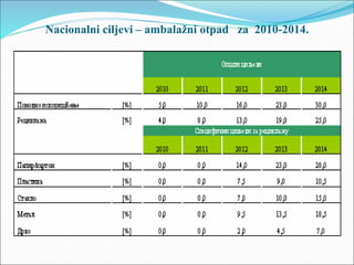 Nacionalni ciljevi – ambalažni otpad za 2010-2014.
 
