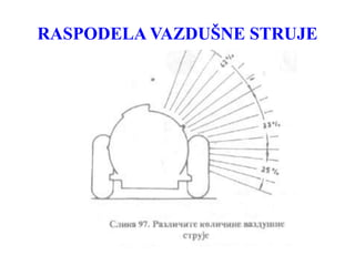 RASPODELA VAZDUŠNE STRUJE
 