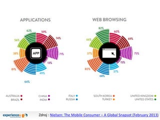 Zdroj : Nielsen: The Mobile Consumer – A Global Snapsot (February 2013)
 