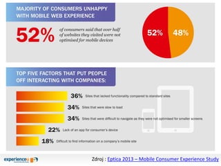Zdroj : Eptica 2013 – Mobile Consumer Experience Study
 