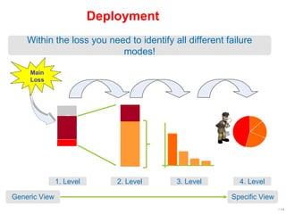 Losses
/ 14
Within the loss you need to identify all different failure
modes!
Generic View Specific View
1. Level 2. Level 3. Level 4. Level
Main
Loss
Deployment
 