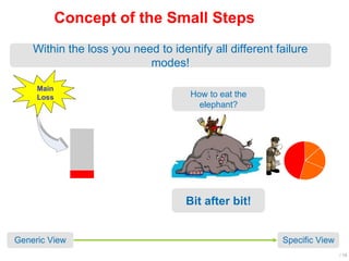 / 15
How to eat the
elephant?
Bit after bit!
Concept of the Small Steps
Main
Loss
Generic View Specific View
Within the loss you need to identify all different failure
modes!
 